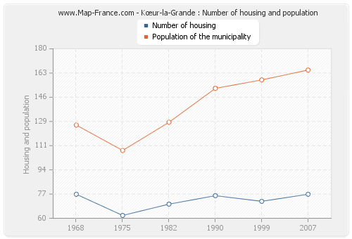 Kœur-la-Grande : Number of housing and population