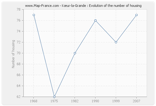 Kœur-la-Grande : Evolution of the number of housing