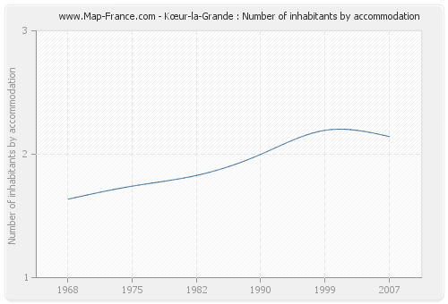 Kœur-la-Grande : Number of inhabitants by accommodation