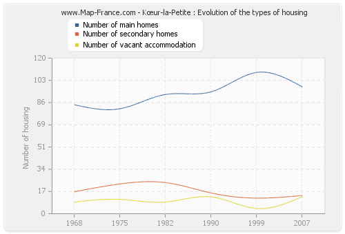 Kœur-la-Petite : Evolution of the types of housing