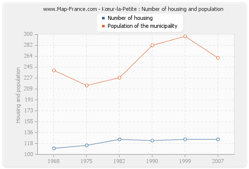 Kœur-la-Petite : Number of housing and population