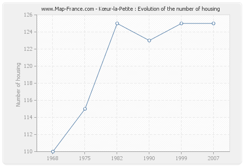 Kœur-la-Petite : Evolution of the number of housing