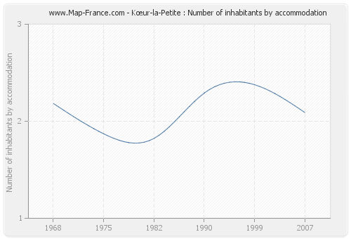 Kœur-la-Petite : Number of inhabitants by accommodation