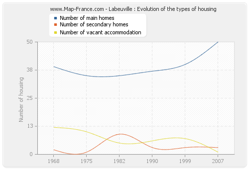 Labeuville : Evolution of the types of housing