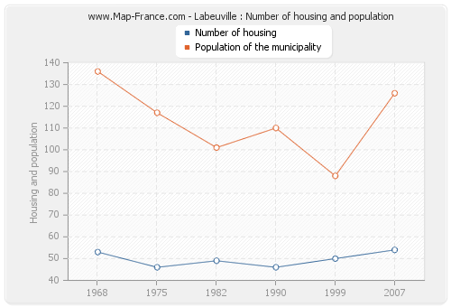 Labeuville : Number of housing and population