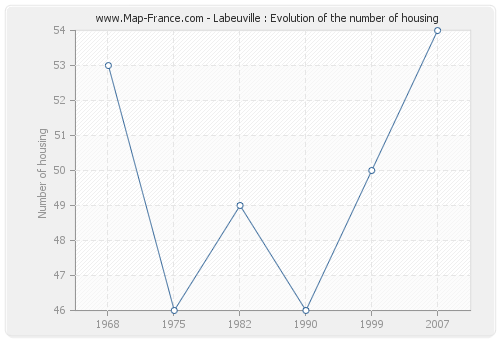 Labeuville : Evolution of the number of housing