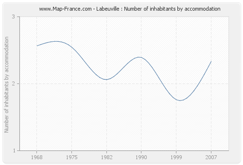 Labeuville : Number of inhabitants by accommodation