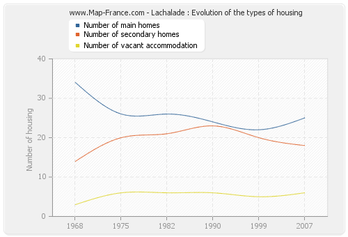 Lachalade : Evolution of the types of housing