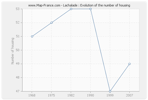 Lachalade : Evolution of the number of housing