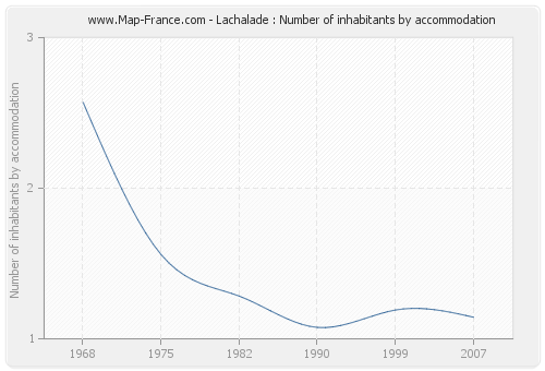 Lachalade : Number of inhabitants by accommodation