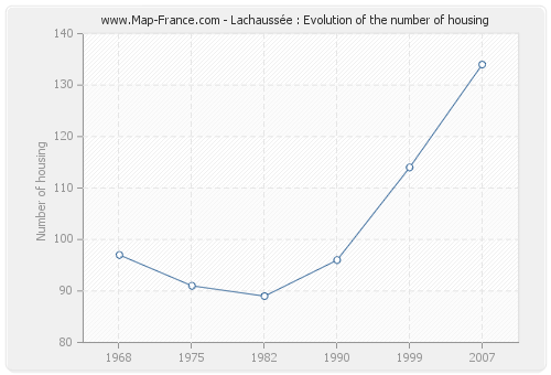 Lachaussée : Evolution of the number of housing