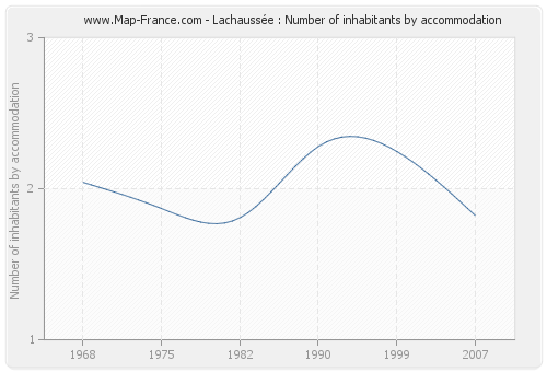 Lachaussée : Number of inhabitants by accommodation