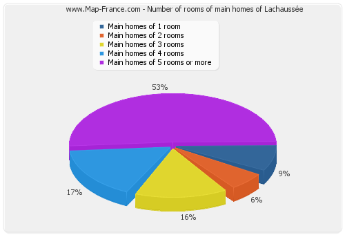 Number of rooms of main homes of Lachaussée