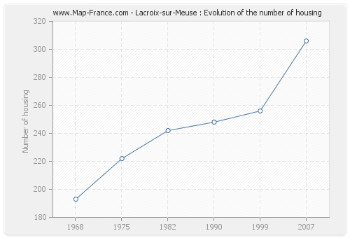 Lacroix-sur-Meuse : Evolution of the number of housing