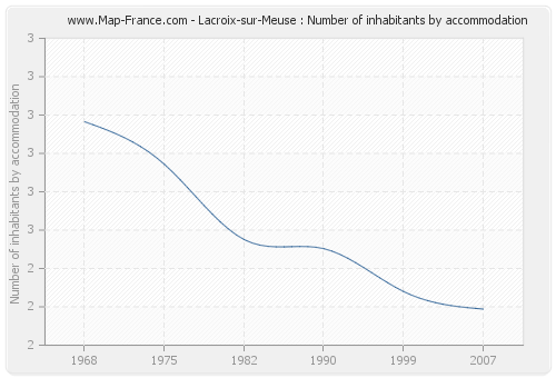 Lacroix-sur-Meuse : Number of inhabitants by accommodation