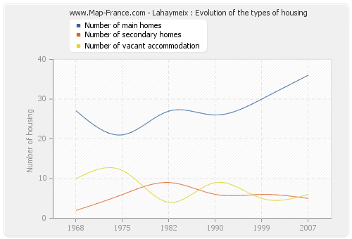 Lahaymeix : Evolution of the types of housing