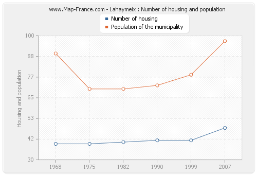 Lahaymeix : Number of housing and population