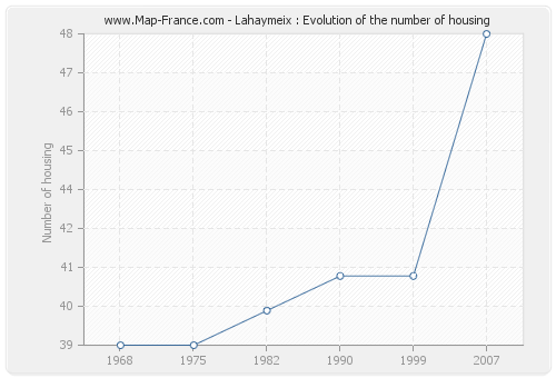 Lahaymeix : Evolution of the number of housing