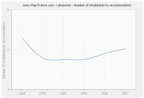 Lahaymeix : Number of inhabitants by accommodation