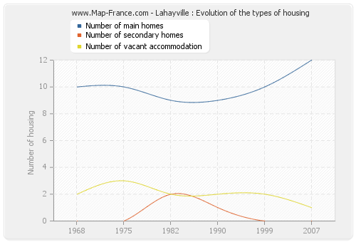 Lahayville : Evolution of the types of housing