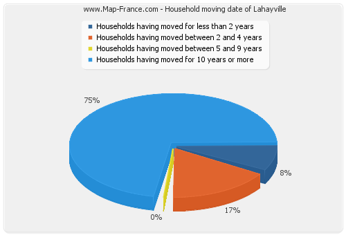 Household moving date of Lahayville