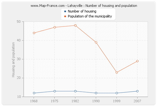 Lahayville : Number of housing and population