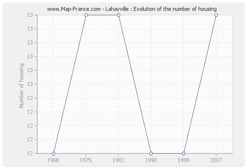 Lahayville : Evolution of the number of housing
