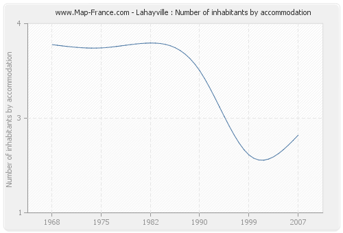 Lahayville : Number of inhabitants by accommodation