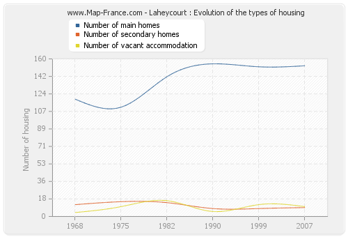 Laheycourt : Evolution of the types of housing