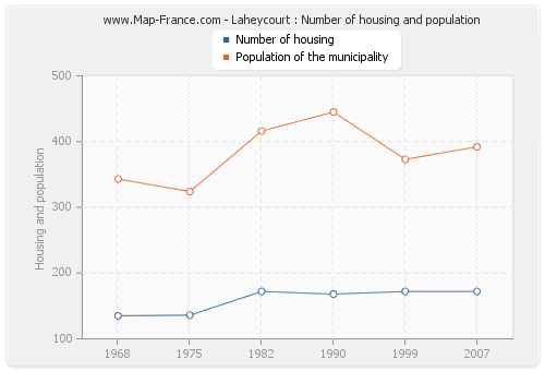 Laheycourt : Number of housing and population