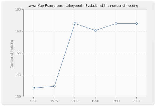 Laheycourt : Evolution of the number of housing