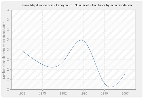 Laheycourt : Number of inhabitants by accommodation