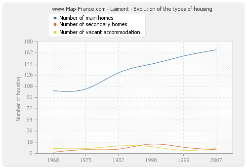 Laimont : Evolution of the types of housing