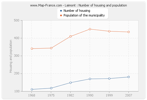 Laimont : Number of housing and population