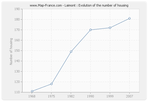 Laimont : Evolution of the number of housing