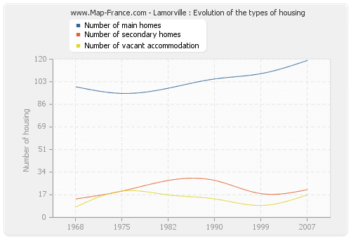 Lamorville : Evolution of the types of housing