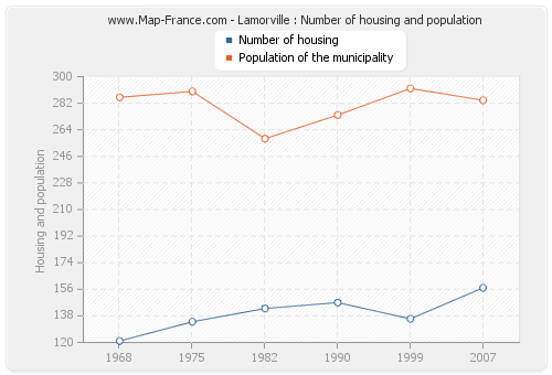 Lamorville : Number of housing and population