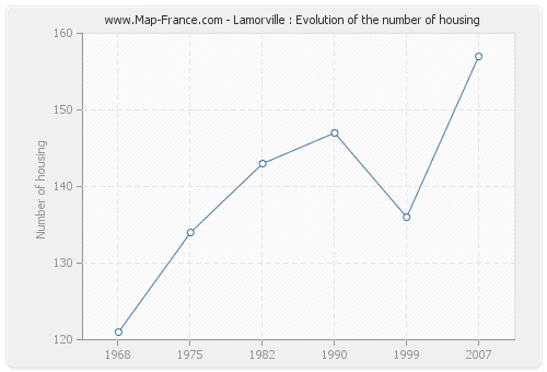 Lamorville : Evolution of the number of housing