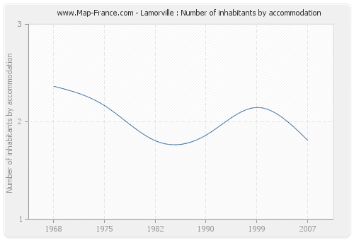 Lamorville : Number of inhabitants by accommodation