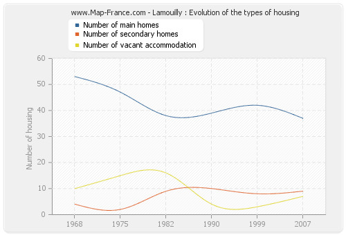 Lamouilly : Evolution of the types of housing