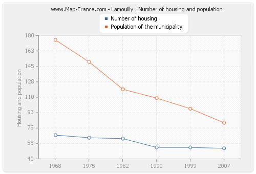 Lamouilly : Number of housing and population