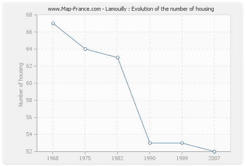 Lamouilly : Evolution of the number of housing