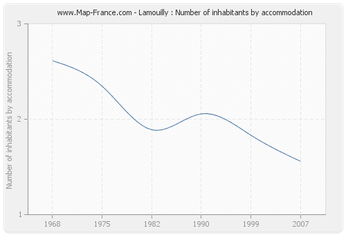 Lamouilly : Number of inhabitants by accommodation
