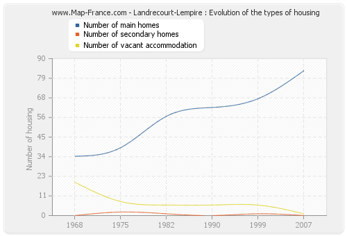 Landrecourt-Lempire : Evolution of the types of housing