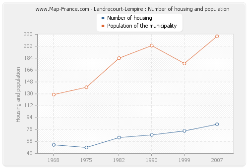 Landrecourt-Lempire : Number of housing and population