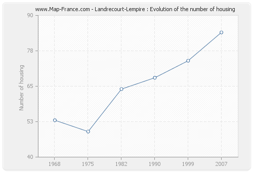 Landrecourt-Lempire : Evolution of the number of housing