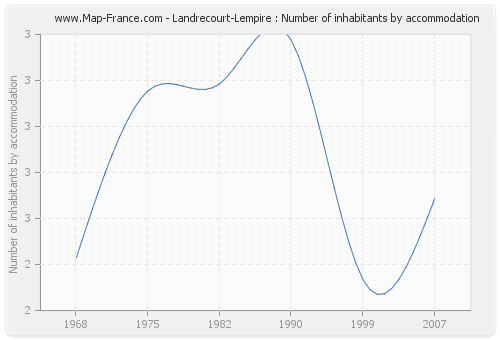Landrecourt-Lempire : Number of inhabitants by accommodation