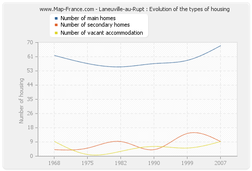 Laneuville-au-Rupt : Evolution of the types of housing