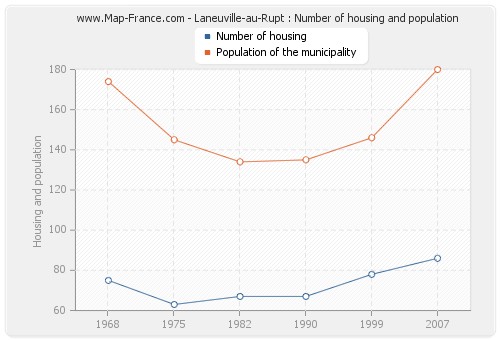 Laneuville-au-Rupt : Number of housing and population