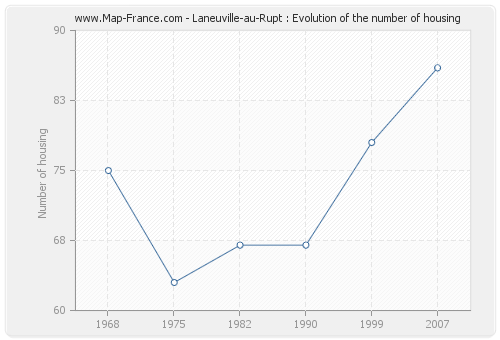Laneuville-au-Rupt : Evolution of the number of housing
